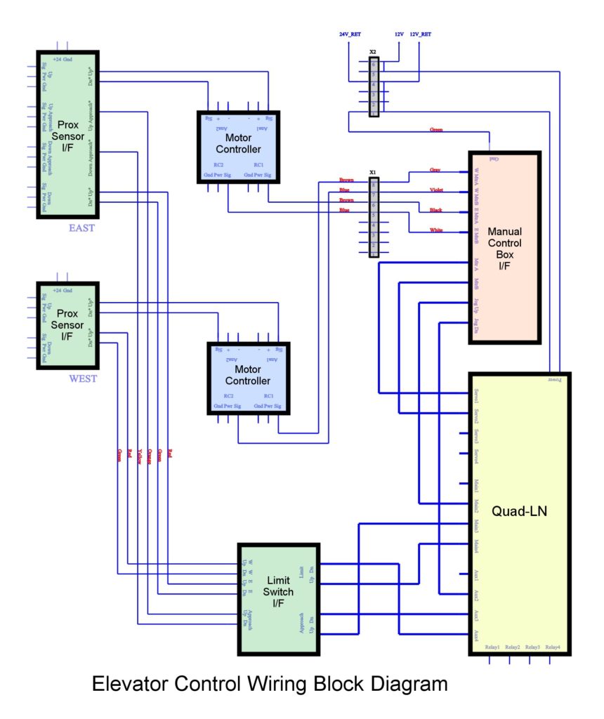 Elevator Control Diagram